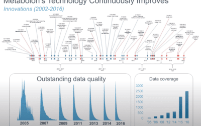 Precision Metabolomics: Quality Control & Assurance in Untargeted Metabolomics