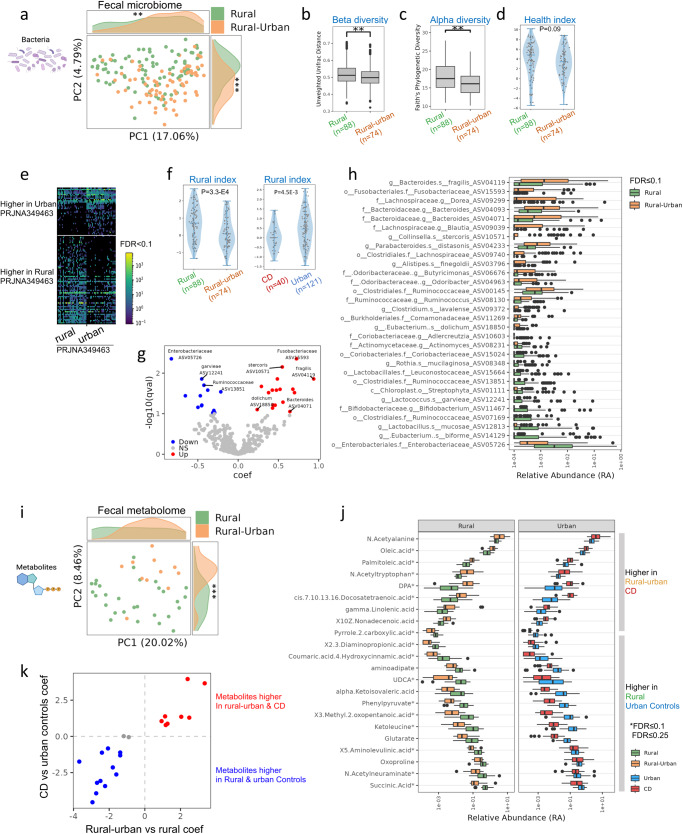 Microbiome and metabolome shifts in people transitioning from rural to urban environments mirror CD-associated shifts.