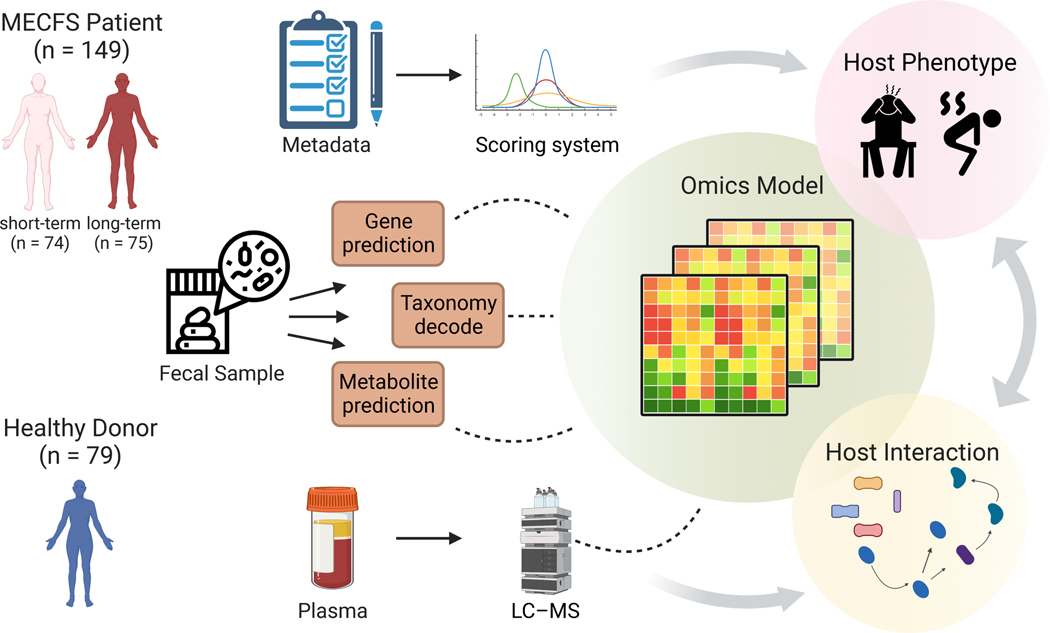 Multi-omics of gut microbiome-host interactions in short- and l