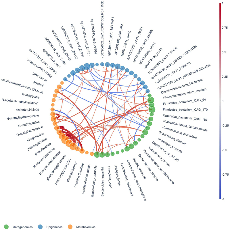 Figure 3 microbiomics