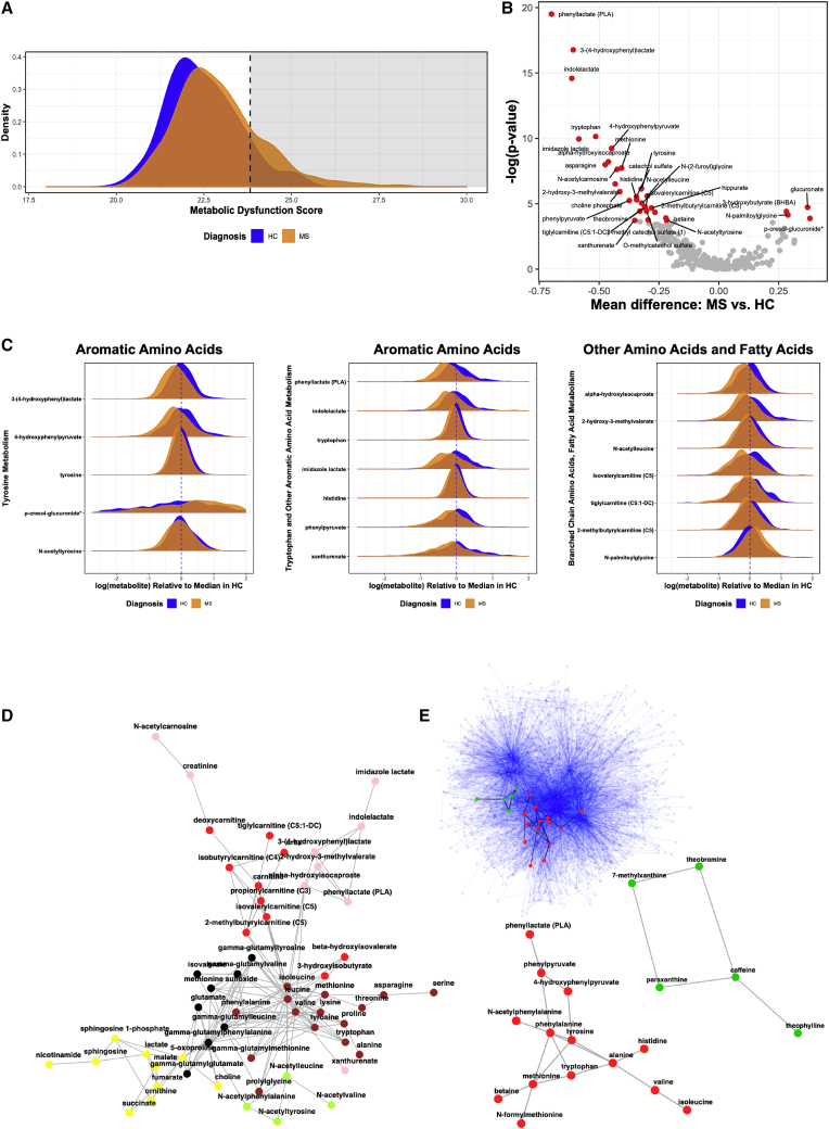 A unique metabolic profile was detected in MS patients compared to healthy controls.