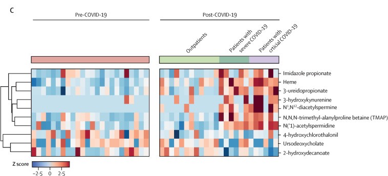 Metabolite markers associated with COVID-19 disease severity.